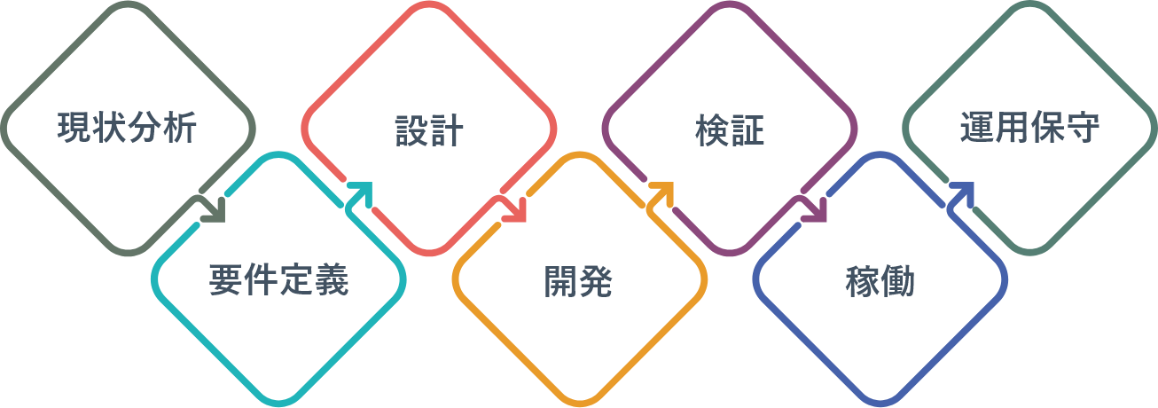 DEVELOPMENT:現状分析 要件定義 設計 開発 検証 稼働 運用保守