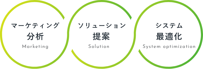 CONSULTING:マーケティング分析 ソリューション提案 システム最適化